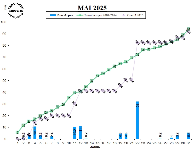 GRAPH PLUIE 05-25.jpg